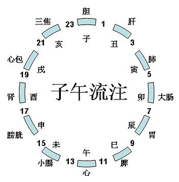 晚子時|時辰:讀音,解釋,時間來歷,古代的更,周易,時辰歷史,十二。